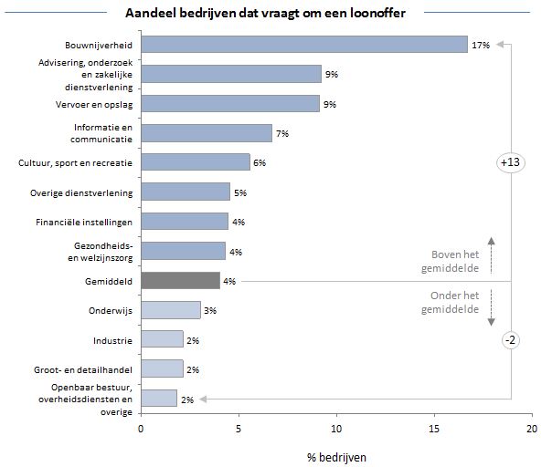 Berenschot - Loonoffer per Branche